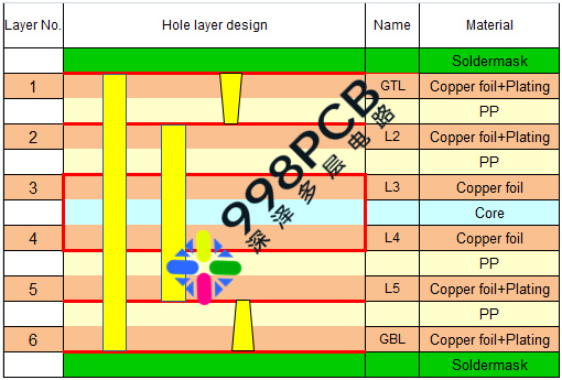 6层1阶HDI电路板标准压合结构
