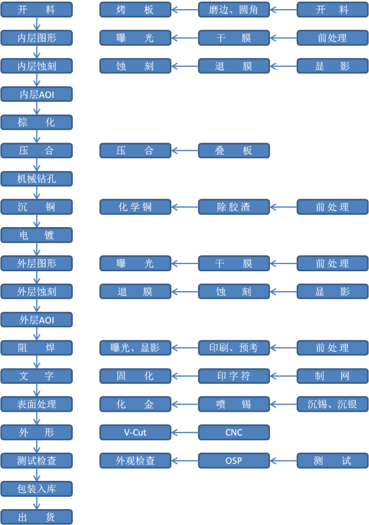 多层PCB生产流程