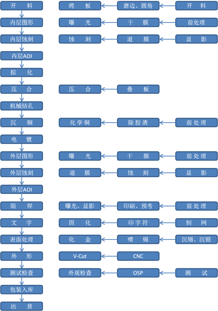 PCB是什么产品