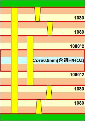 高阶HDI板-2阶错孔工艺
