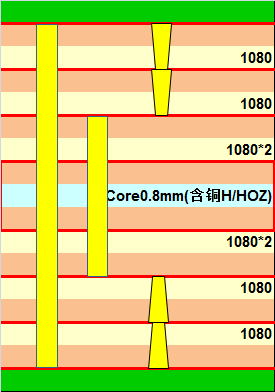 高阶HDI板-2阶叠孔工艺