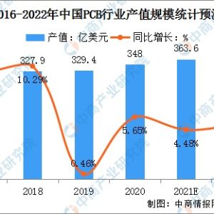PCB电路板行业现状