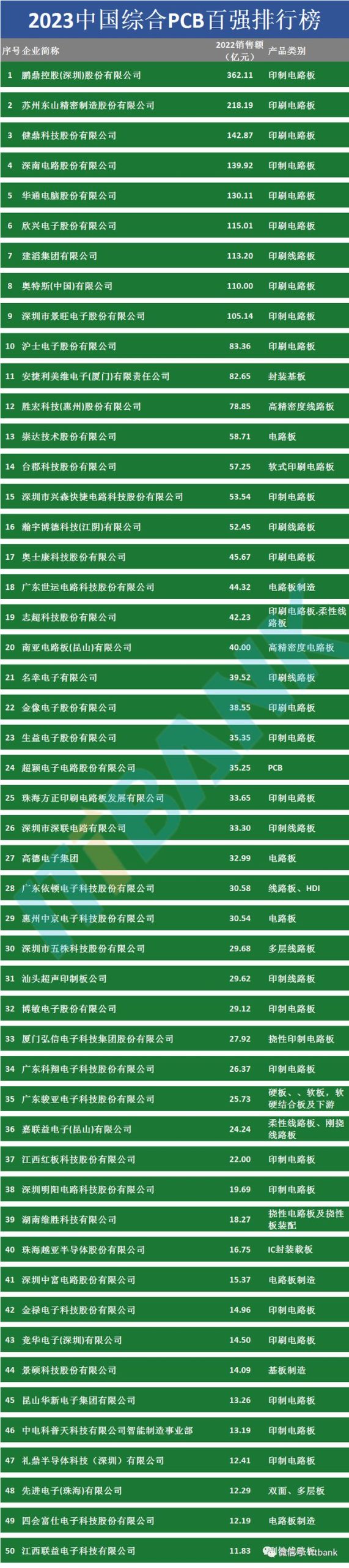 中国PCB线路板公司排名表-1