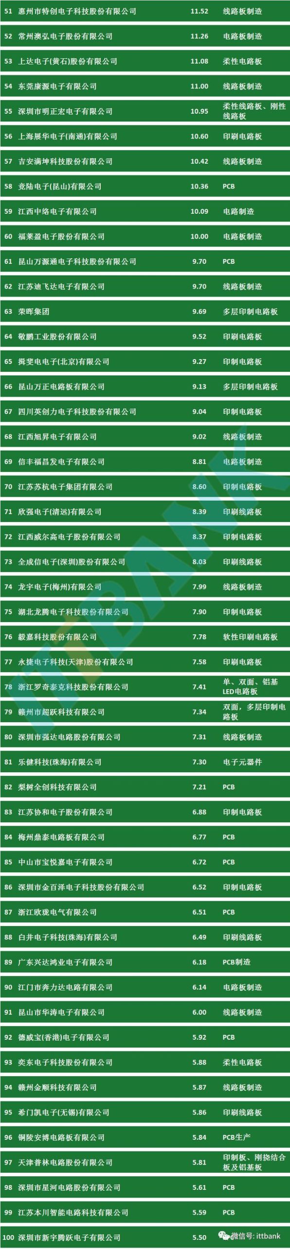 中国PCB线路板公司排名表-2