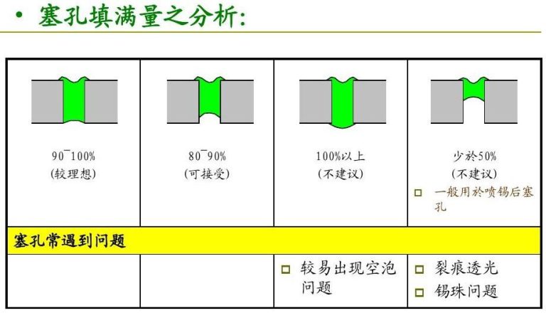 什么是PCB油墨塞孔-油墨塞孔填满量分析