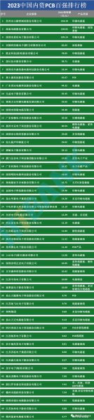 2023中国内资PCB百强排行榜1-50