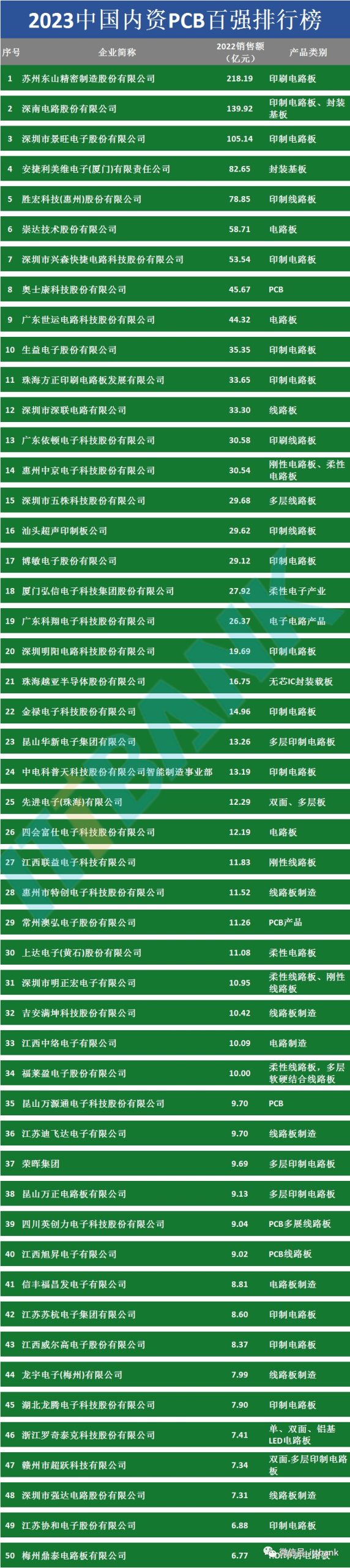 2023中国内资PCB百强企业排行榜1-50