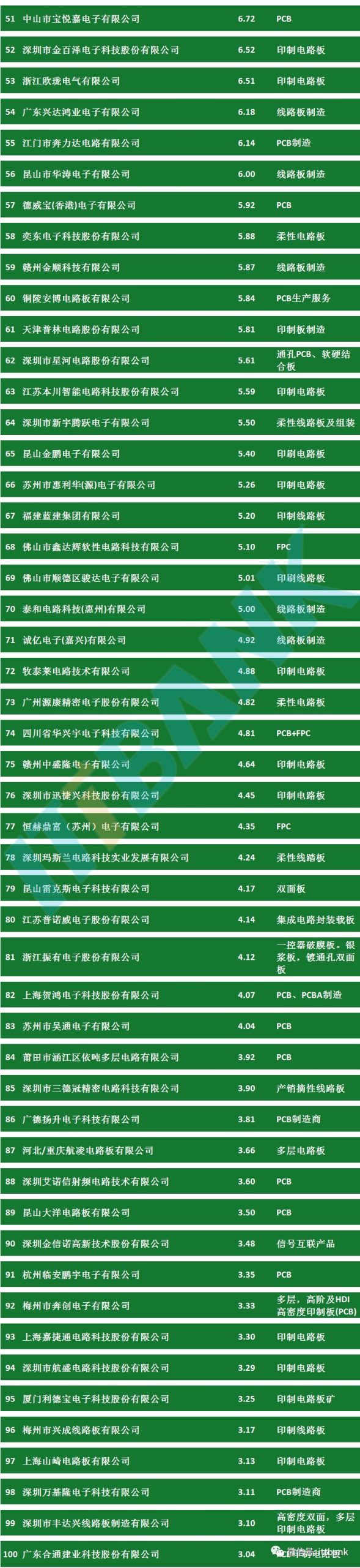 2023中国内资PCB百强企业排行榜51-100
