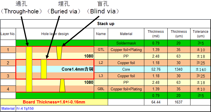 HDI板和普通pcb的区别-4层1阶HDI
