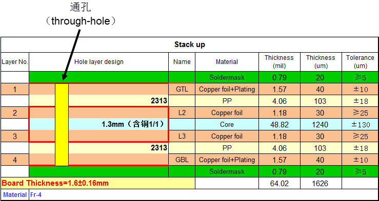 HDI板和普通pcb的区别-4层通孔板