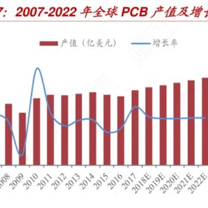 2007-2022全球PCB增长趋势图