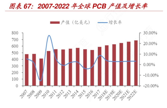 2007-2022全球PCB增长趋势图