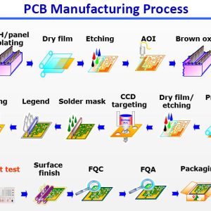 PCB电路板制作过程详解