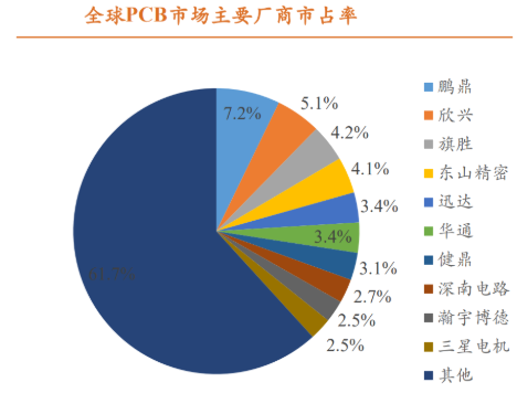 全球PCB厂商市占率