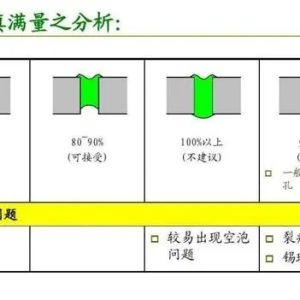 过孔塞油