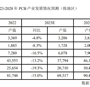 2023年全球PCB产值同比下降15%