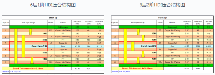 HDI板一阶和二阶有什么区别