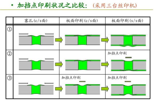 PCB树脂塞孔与油墨塞孔的区别