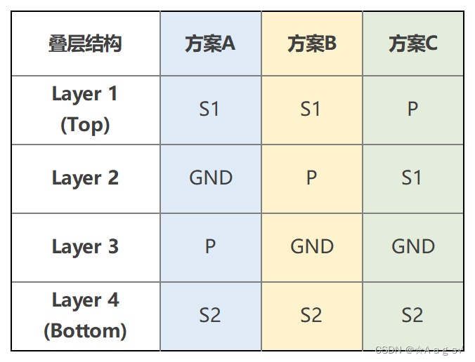 平衡PCB层叠设计的方法-4层板