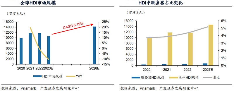 PCB行业现状的深度分析-HDI市场格局