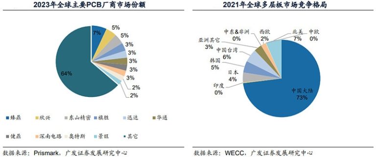 PCB行业现状的深度分析-市场格局