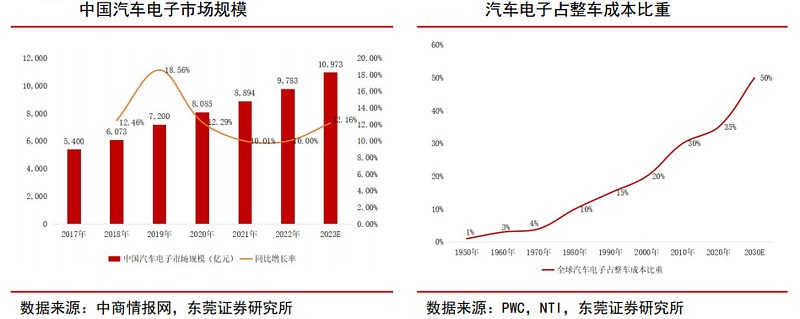 PCB行业现状的深度分析-汽车电子市场