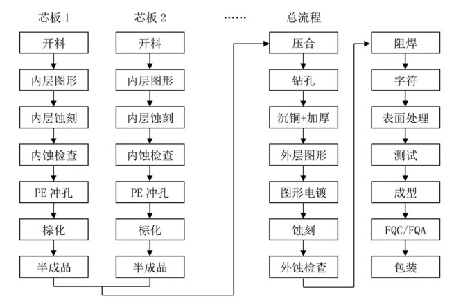 什么是厚铜板PCB-常规厚铜板生产流程