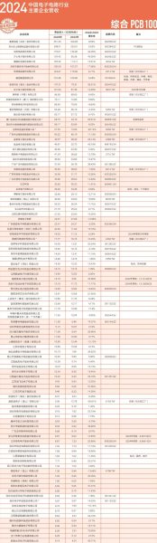 2024中国PCB综合百强企业排行榜