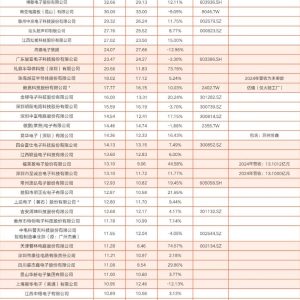 2024中国PCB综合百强企业排行榜