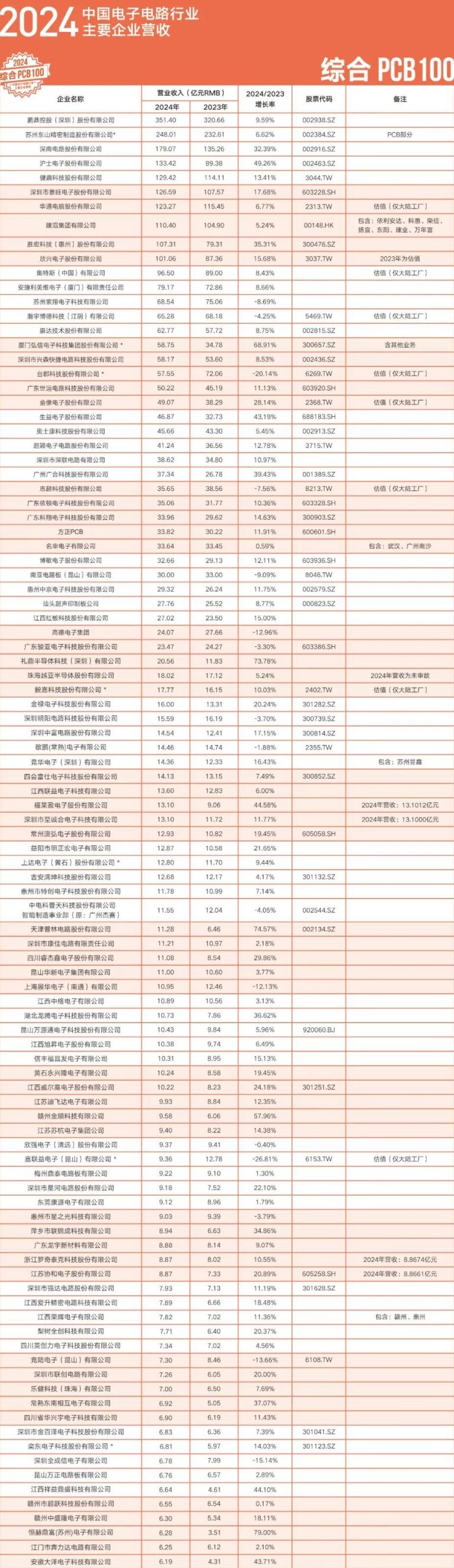 2024中国PCB综合百强企业排行榜深度解析 1 2024中国PCB综合百强企业排行榜