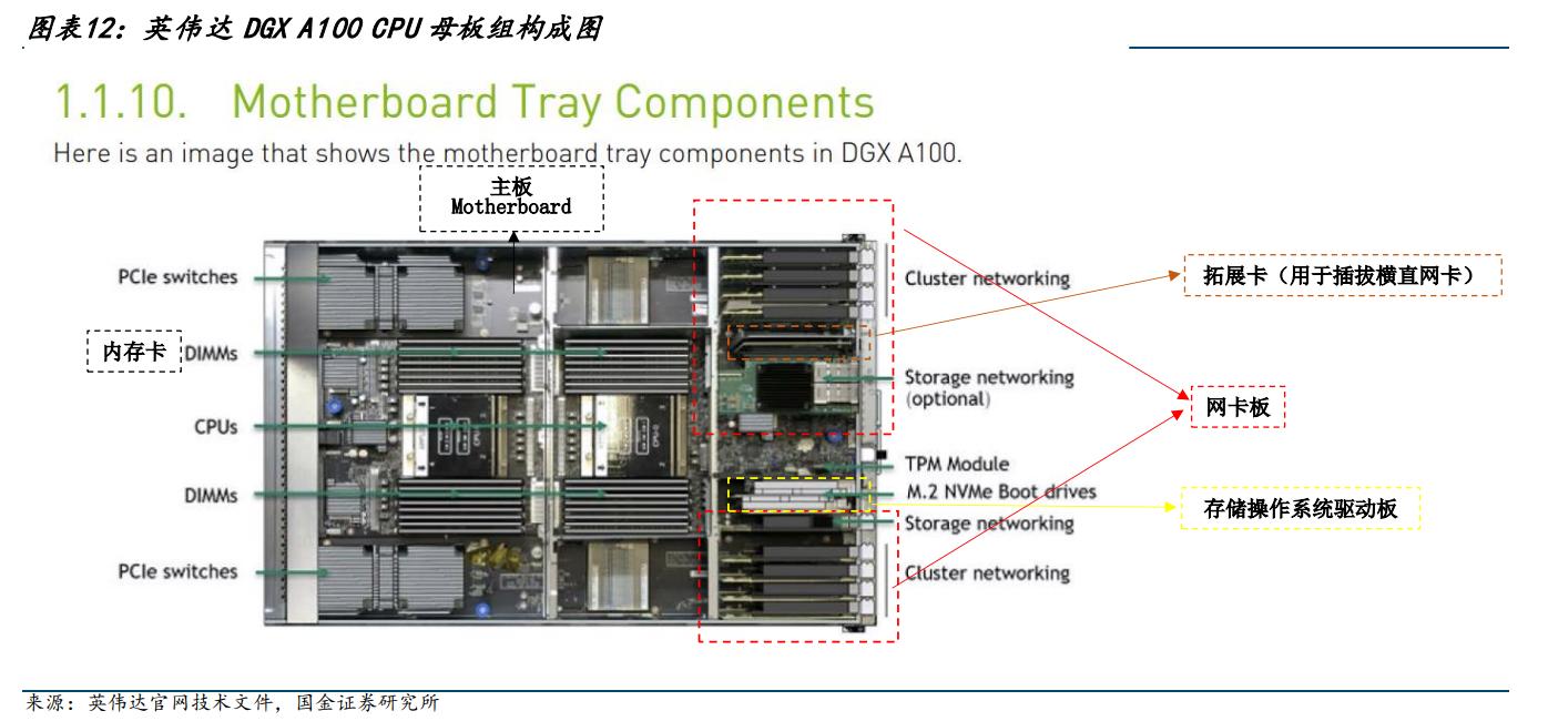 AI服务器PCB暴增需求-AI PCB
