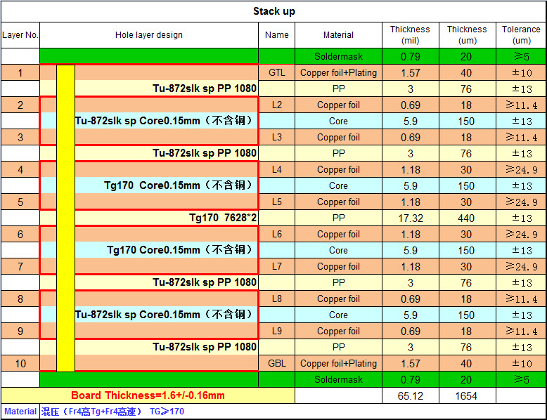 PCB混压板-10压高速混压结构