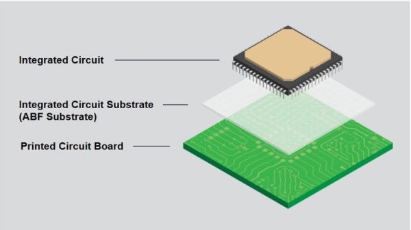 什么是ABF载板-ABF载板结构