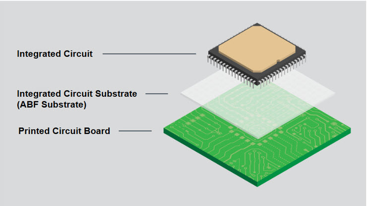 什么是ABF载板 6 什么是ABF载板-ABF载板结构