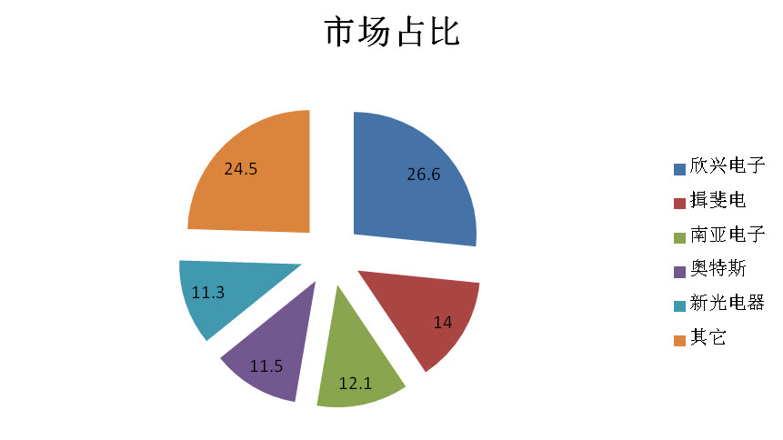 什么是ABF载板 3 什么是ABF载板-市场份额