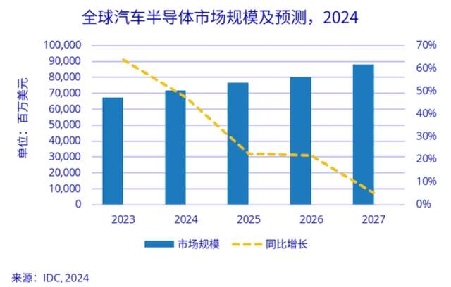 2026年PCB市场全景深度研判 2 2026年全球PCB市场-汽车电子PCB增速