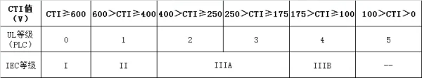 高CTI PCB板-CTI等级