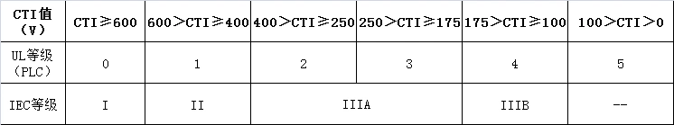 什么是高CTI PCB板?特性、工艺与应用场景详解 5 高CTI PCB板-CTI等级