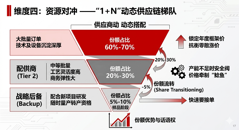致PCB采购：面对第N轮涨价潮，如何做好供应链风险对冲-5