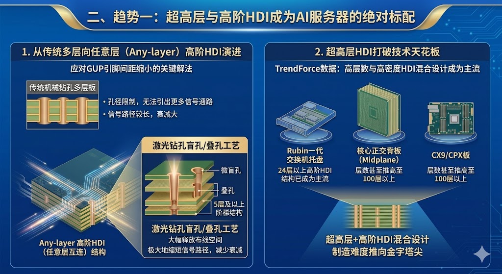 高阶HDI与高速PCB的未来趋势-2