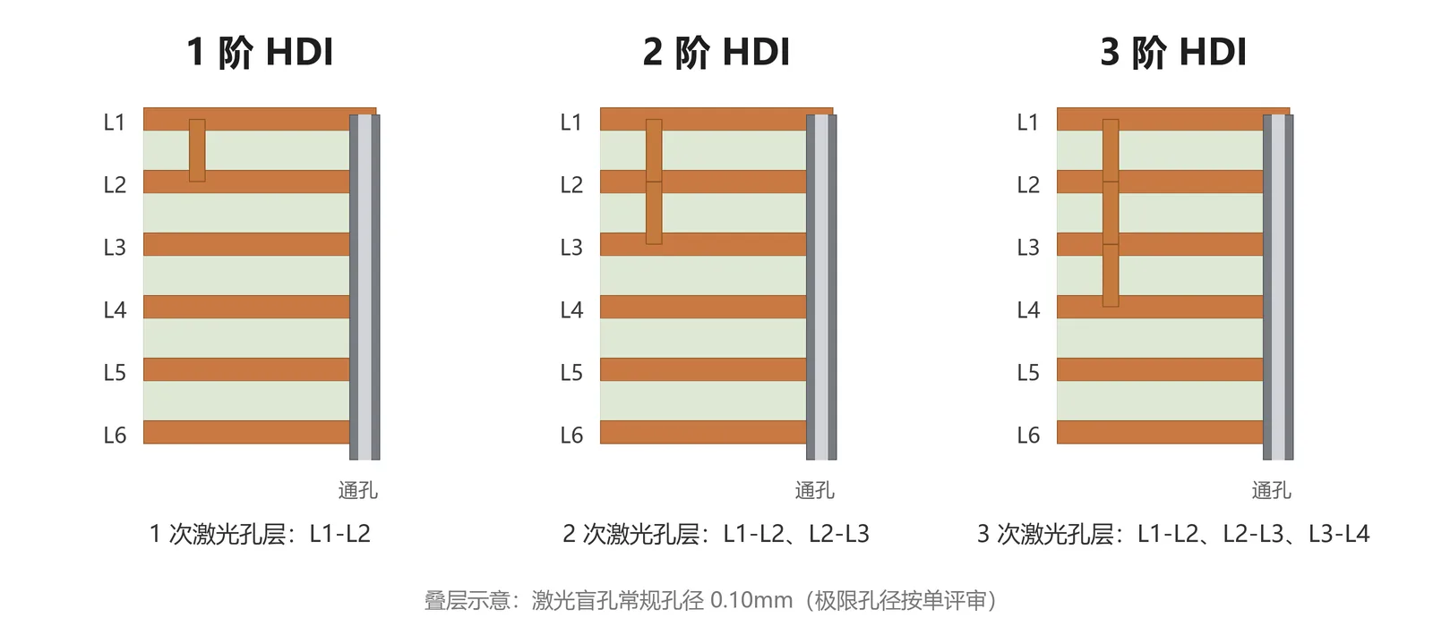 HDI板1阶2阶3阶区别对比图：1阶激光孔L1-L2、2阶L1-L3、3阶L1-L4微孔堆叠示意